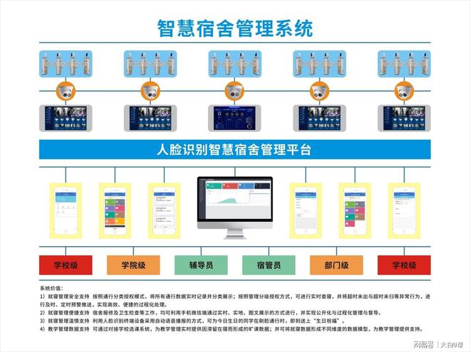 后勤服務黑科技“大白U幫” 高校全功能數智化公寓解決方案